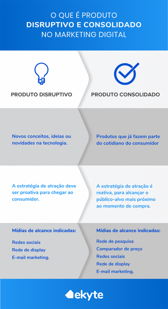 O que é Produto Disruptivo e Produto Consolidado no Marketing Digital